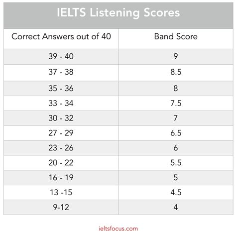 marking system of ielts